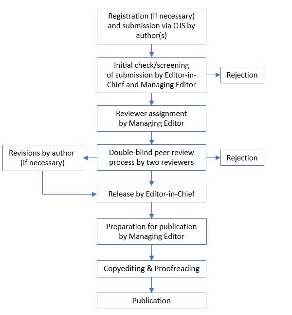 Simplified editorial and peer review process